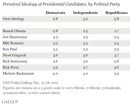 Perceived Ideology of Presidential Candidates, by Political Party