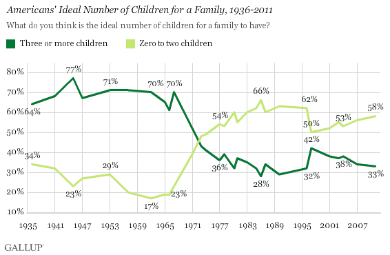 Ideal number of kids, 1936-2011.gif