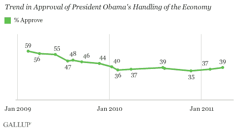2009-2011 Trend in Approval on President Obama's Handling of the Economy
