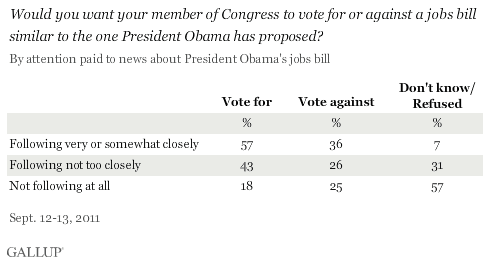 Would you want your member of Congress to vote for or against a jobs bill similar to the one President Obama has proposed? By attention paid to news about President Obama's jobs bill, September 2011 results