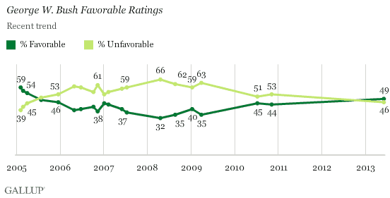 Recent Trend: George W. Bush Favorable Ratings