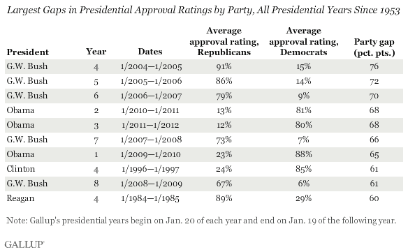 Largest Gaps in Presidential Approval Ratings by Party, All Presidential Years Since 1953