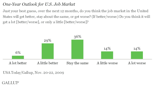 Americans' Outlook for the U.S. Job Market Over the Next 12 Months