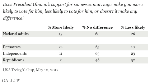 Does President Obama’s support for same-sex marriage make you more likely to vote for him, less likely to vote for him, or doesn’t it make any difference? May 2012 results