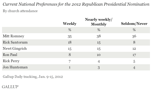 Current National Preferences for the 2012 Republican Presidential Nomination