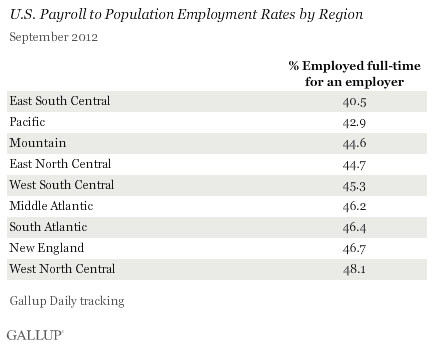 U.S. Payroll to Population Employment Rates by Region, September 2012