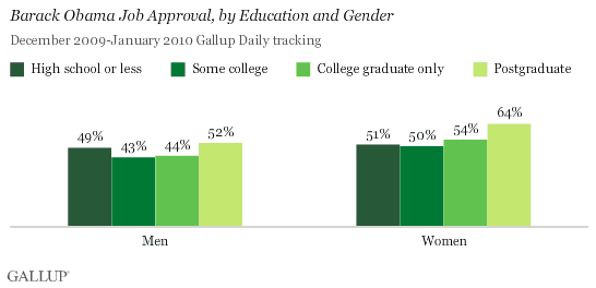Barack Obama Job Approval, by Education and Gender