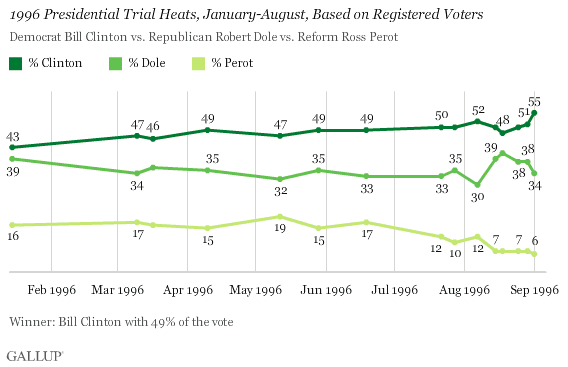 1996 Presidential Trial Heats, January-August