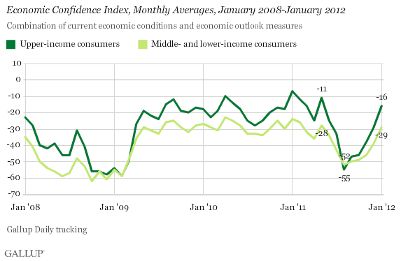 Economic Confidence Index, Monthly Averages, January 2008-January 2012