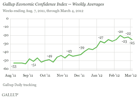 Gallup Economic Confidence Index -- Weekly Averages, Weeks Ending Aug. 7, 2011, Through March 4, 2012