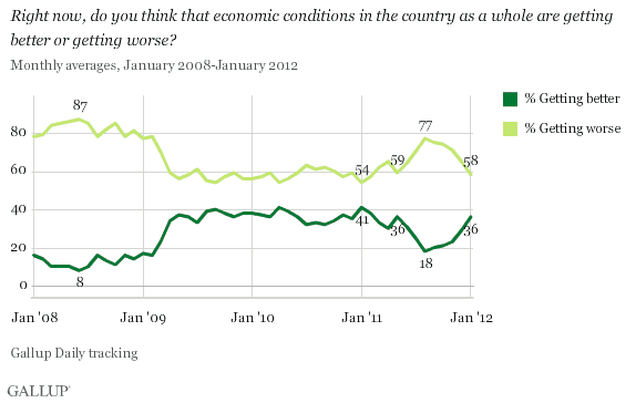 Right now, do you think that economic conditions in the country as a whole are getting better or getting worse? Trend, January 2008-January 2012