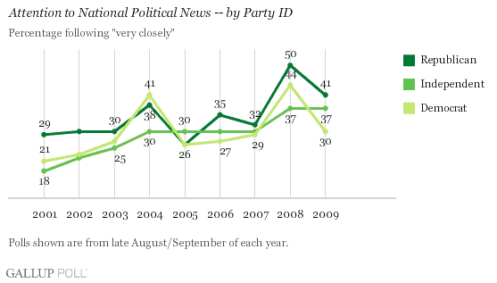 Attention to National Political News, by Party ID -- 2001-2009 Trend