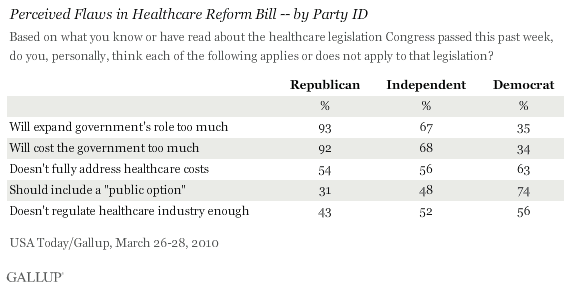 Perceived Flaws in Healthcare Reform Bill -- by Party ID