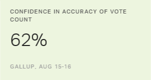 About Six in 10 Confident in Accuracy of U.S. Vote Count