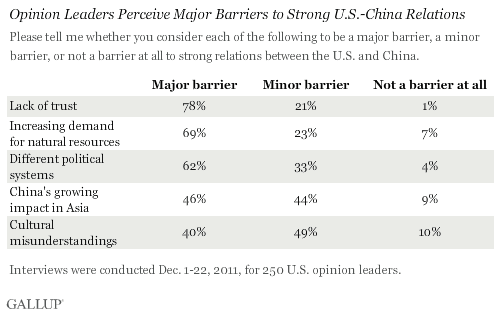 Opinion Leaders Perceive Major Barriers between U.S.-China Relations