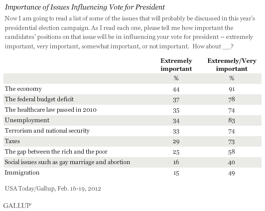 Importance of Issues