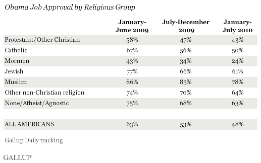 Obama Job Approval by Religious Group, First Half and Second Half of 2009, and First Seven Months of 2010