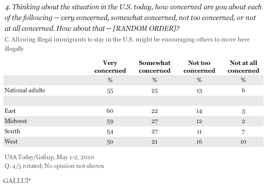 Among U.S. Adults, and by Region: How Concerned Are You That Allowing Illegal Immigrants to Stay in the U.S. Might Be Encouraging Others to Move Here Illegally?