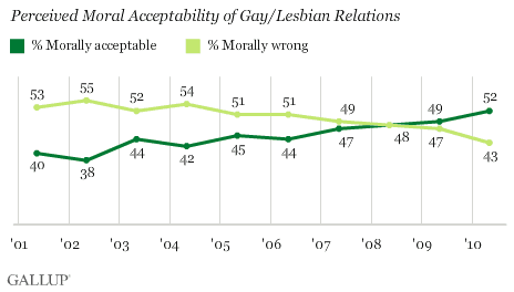 2001-2010 Trend: Perceived Moral Acceptability of Gay/Lesbian Relations