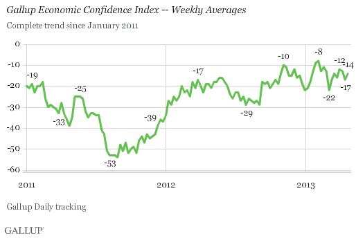 Gallup Economic Confidence Index -- Weekly Averages