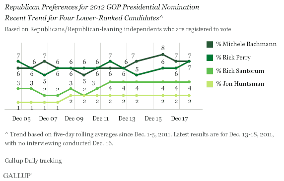 Republican Preferences for 2012 GOP Presidential Nomination, Recent Trend for Four Lower-Ranked Candidates