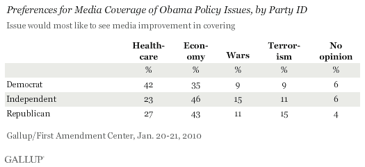 Preferences for Media Coverage of Obama Policy Issues, by Party ID