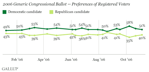 2006 Generic Congressional Ballot -- Preferences of Registered Voters