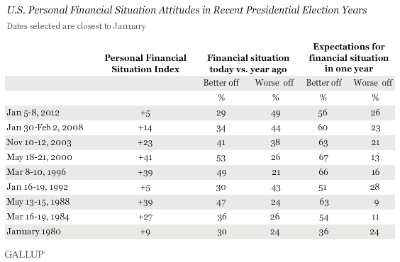 U.S. Personal Financial Situation Attitudes in Recent Presidential Election Years