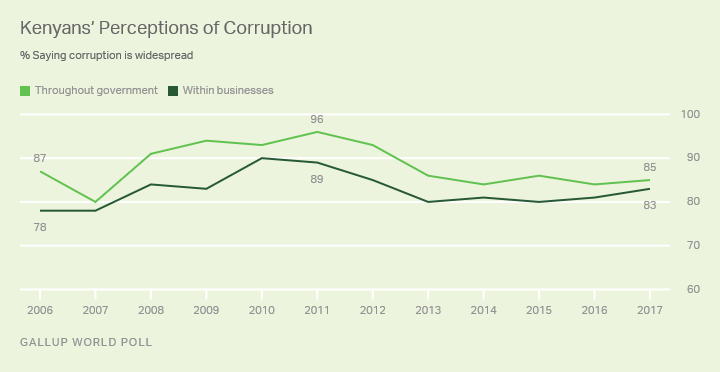 Kenyans’ Perceptions of Corruption 