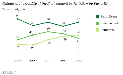 Trend: Ratings of the Quality of the Environment in the U.S. -- by Party ID