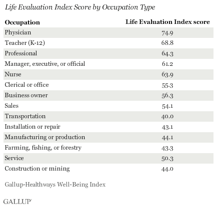 Life Evaluation Index Scores by Occupation