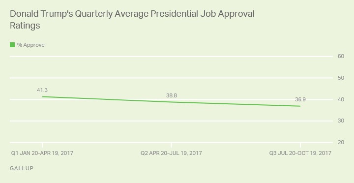 Donald Trump's Quarterly Average Presidential Job Approval Ratings