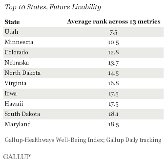 Top 10 States, Future Livability