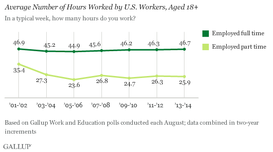 Average Number of Hours Worked by U.S. Workers, Aged 18+