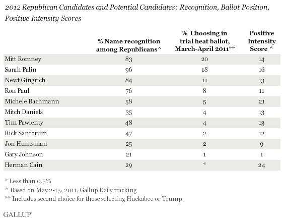 2012 Republican Candidates and Potential Candidates: Recognition, Ballot Position, Positive Intensity Scores