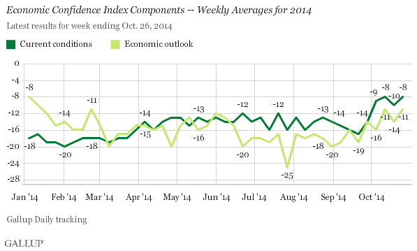 Economic Confidence Index Components -- Weekly Averages for 2014