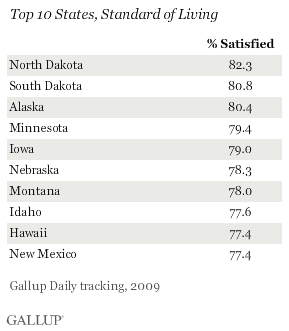 Top 10 States, Standard of Living, 2009