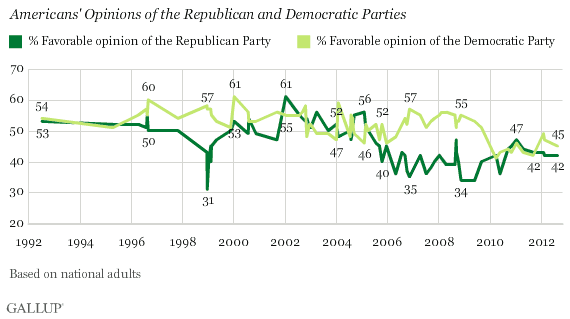 Trend: Americans' Opinions of the Republican and Democratic Parties
