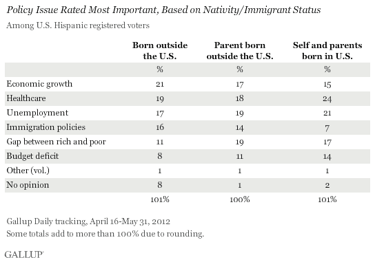 Policy Issue Rated Most Important, Based on Nativity/Immigrant Status, Among U.S. Hispanic Voters, April-May 2012