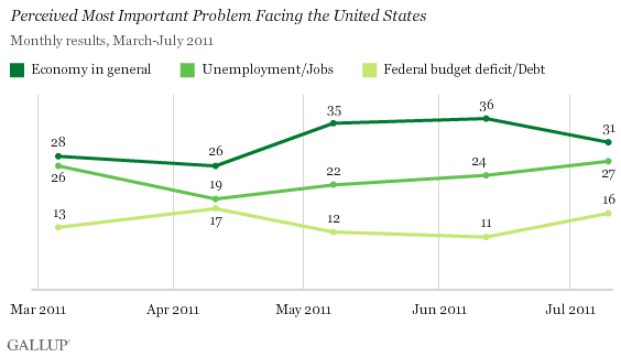 March-July 2011 Trend: Perceived Most Important Problem Facing the United States