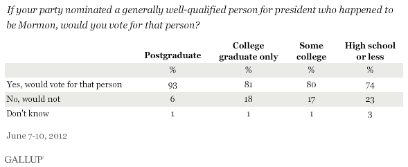 If your party nominated a generally well-qualified person for president who happened to be Mormon, would you vote for that person? June 2012 results, by education