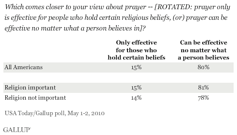 Which Comes Closer to Your View About Prayer -- Prayer Only Is Effective for People Who Hold Certain Religious Beliefs, or Prayer Can Be Effective No Matter What a Person Believes in? Among National Adults and by Whether Religion Is Important in One's Life