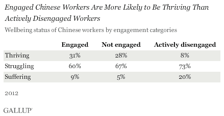 Engaged workers more likely to be thriving.gif