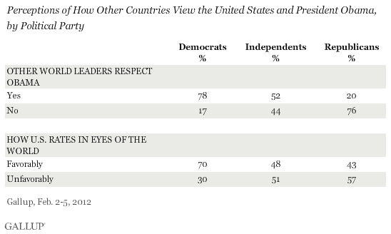 Perceptions of How Other Countries View the United States and President Obama, by Political Party, February 2012