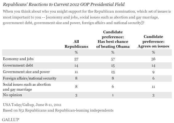 Republicans' Reactions to Current 2012 GOP Presidential Field, by Issues Most Important to Vote, June 2011