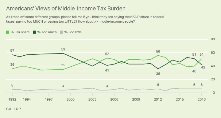 Line graph: Americans' views of whether U.S. middle class is paying too much, too little, or its fair share in taxes. 51% fair share (2018).