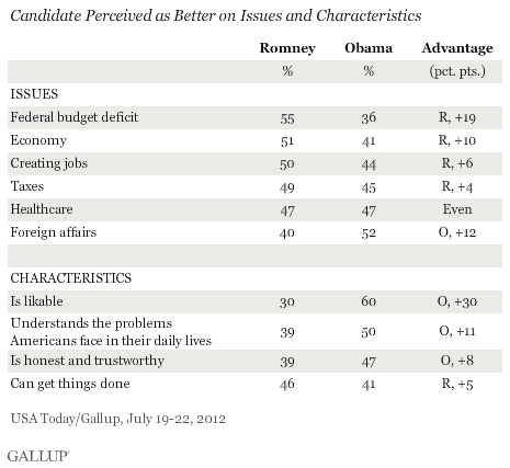 Candidate Perceived as Better on Issues and Characteristics, July 2012