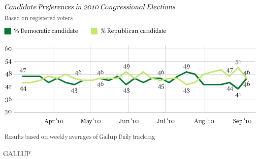 2010 Trend: Candidate Preferences in 2010 Congressional Elections