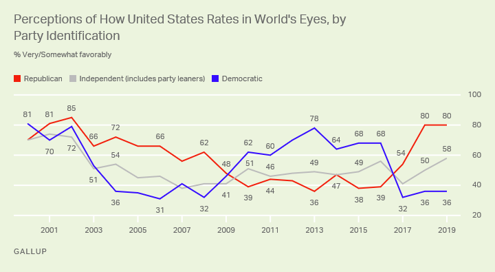 Line chart. Partisans’ views of how the U.S. rates in the eyes of the world since 2000.