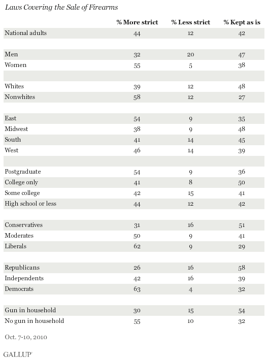 Laws Covering the Sale of Firearms, by Demographic Group, October 2010